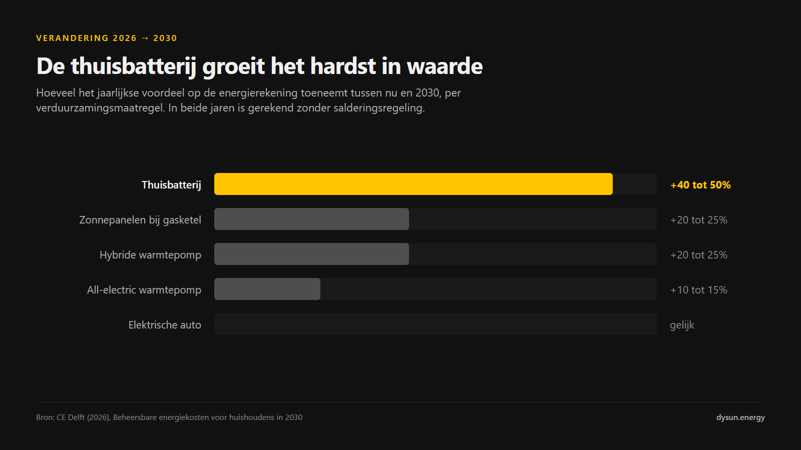 Thuisbatterij 2030: waarom de baten juist toenemen