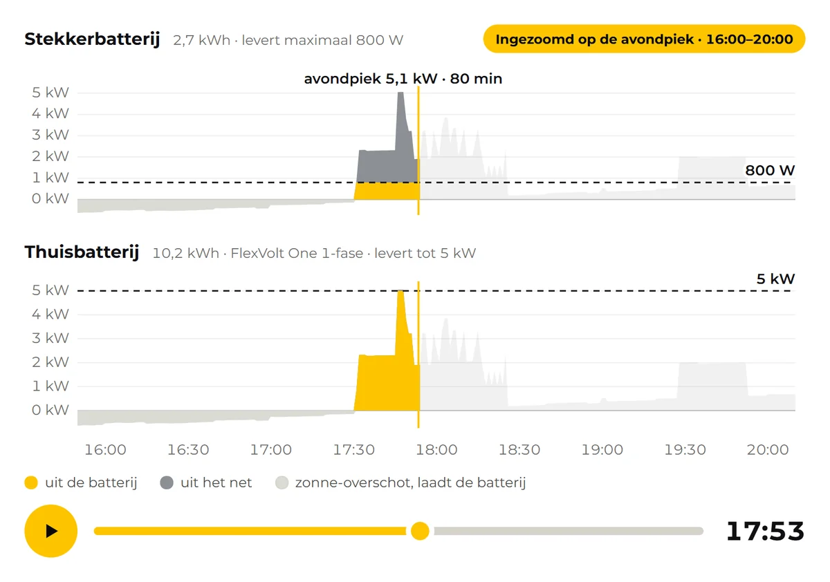 Grafiek van de avondpiek: de stekkerbatterij levert 800 W en de rest komt uit het net, de thuisbatterij levert de hele piek